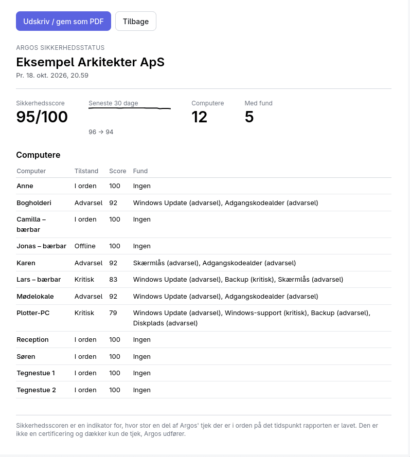 Argos-sikkerhedsrapporten for Eksempel Arkitekter ApS 18. oktober 2026: sikkerhedsscore 95 ud af 100, 12 computere, 5 med fund, og en tabel med hver computers tilstand, score og fund.
